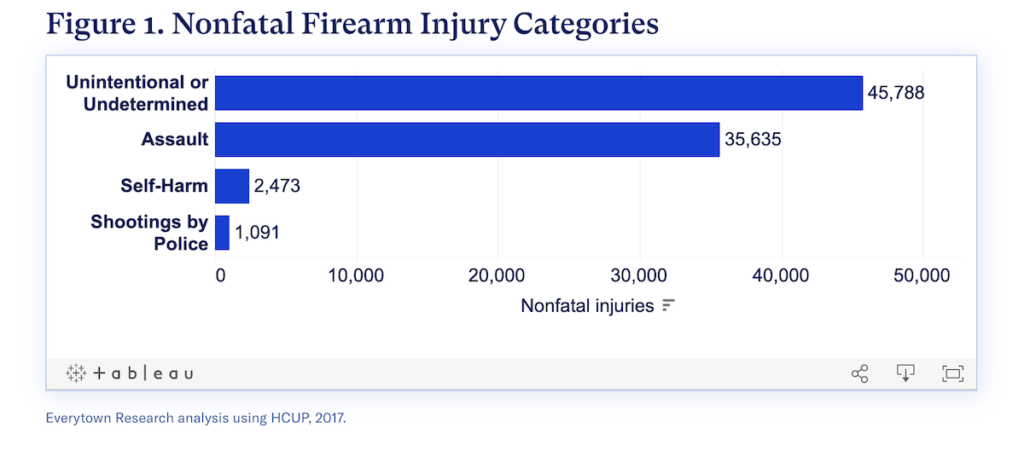 Alarming Stats on Nonfatal Gun Injuries