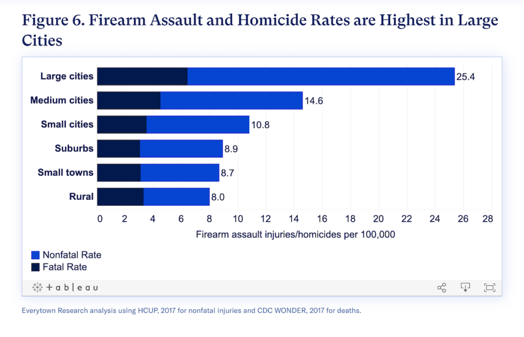 Alarming Stats on Nonfatal Gun Injuries