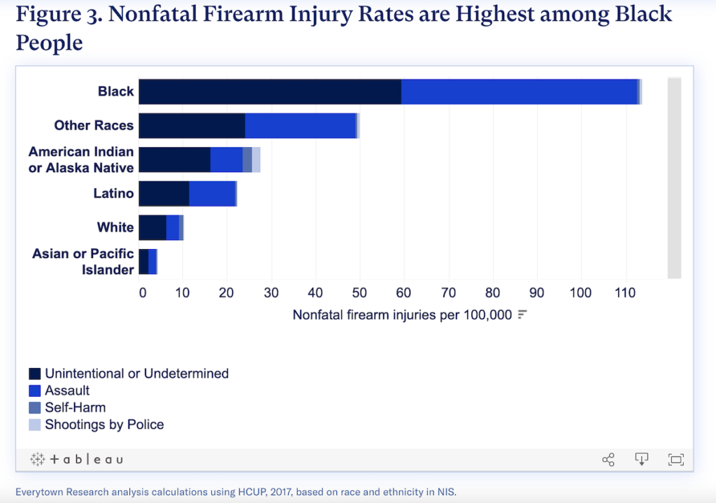 Alarming Stats on Nonfatal Gun Injuries