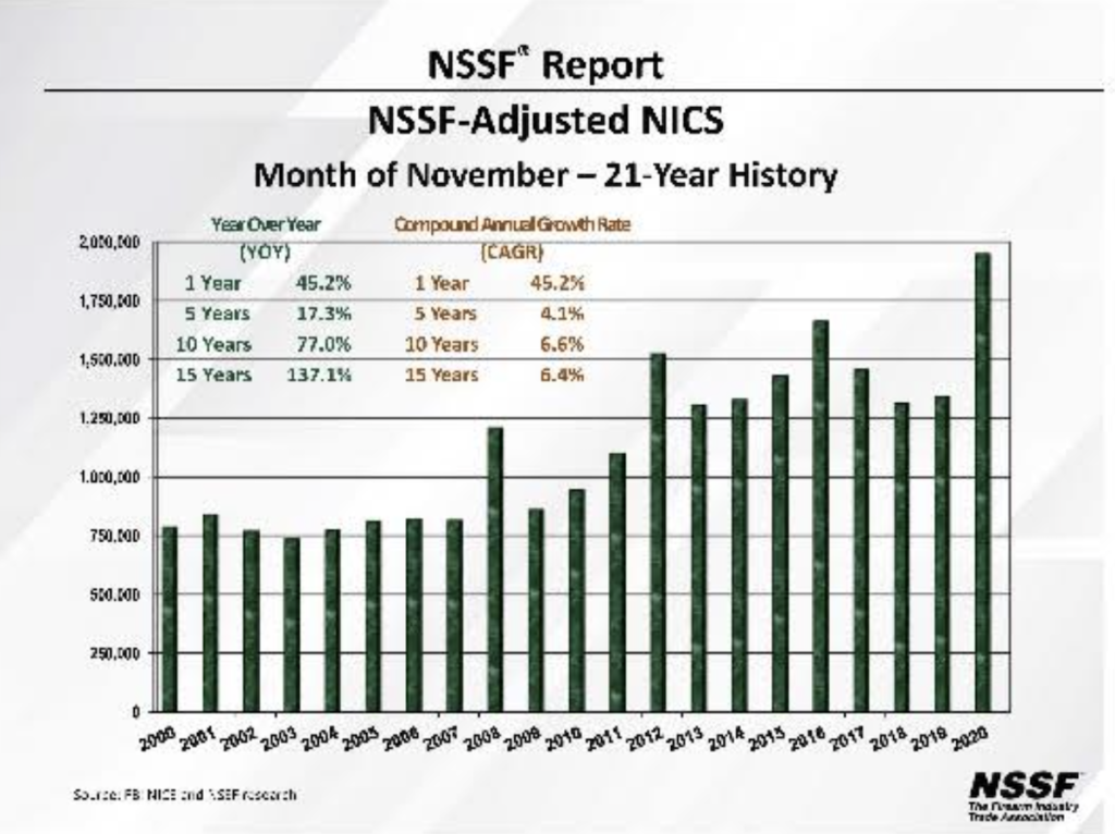 NSSF Adjusted NICS Background Checks for November 2020 — Highest November on Record