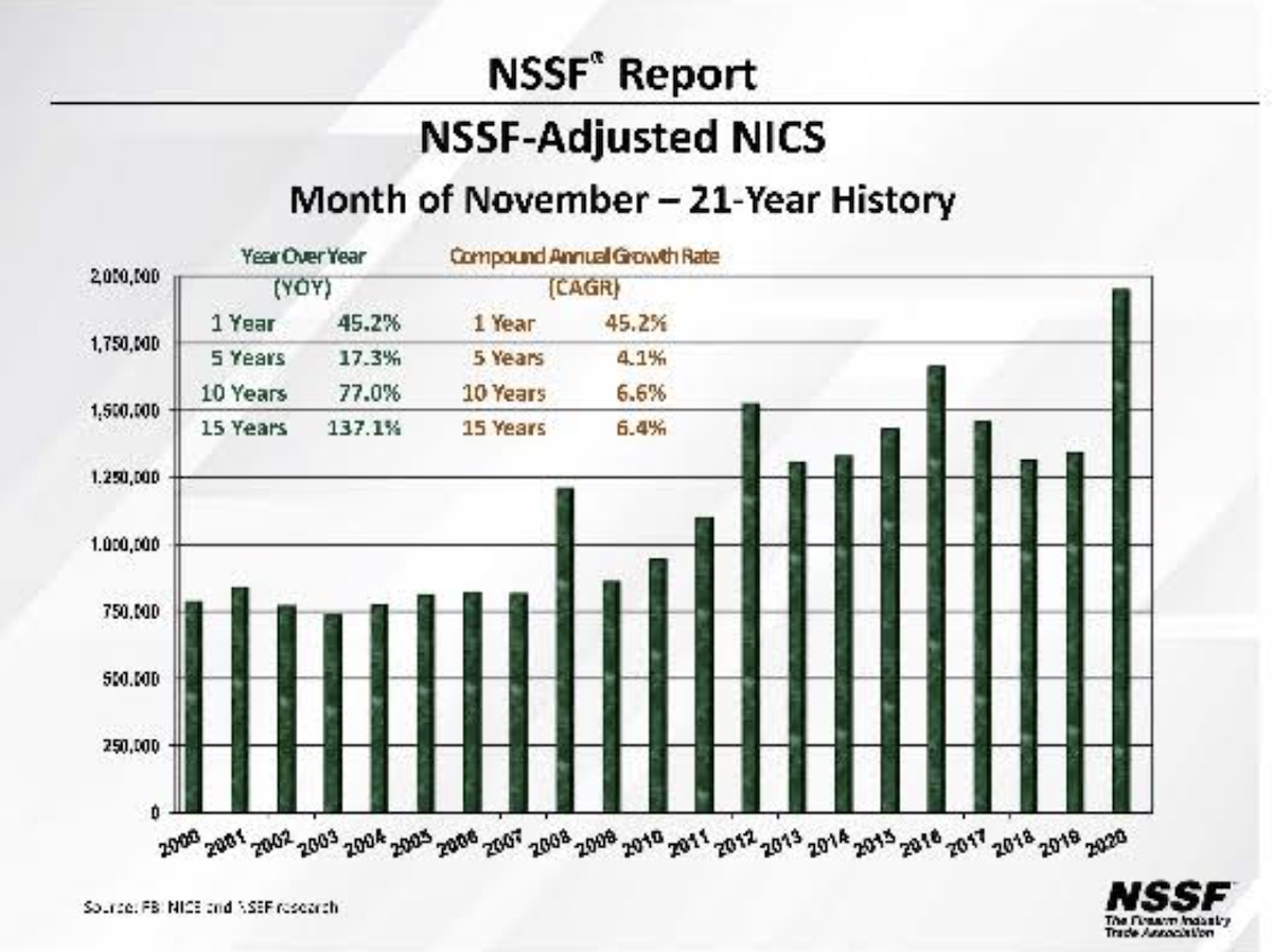 Nssf Adjusted Nics Background Checks For November 2020 — Highest