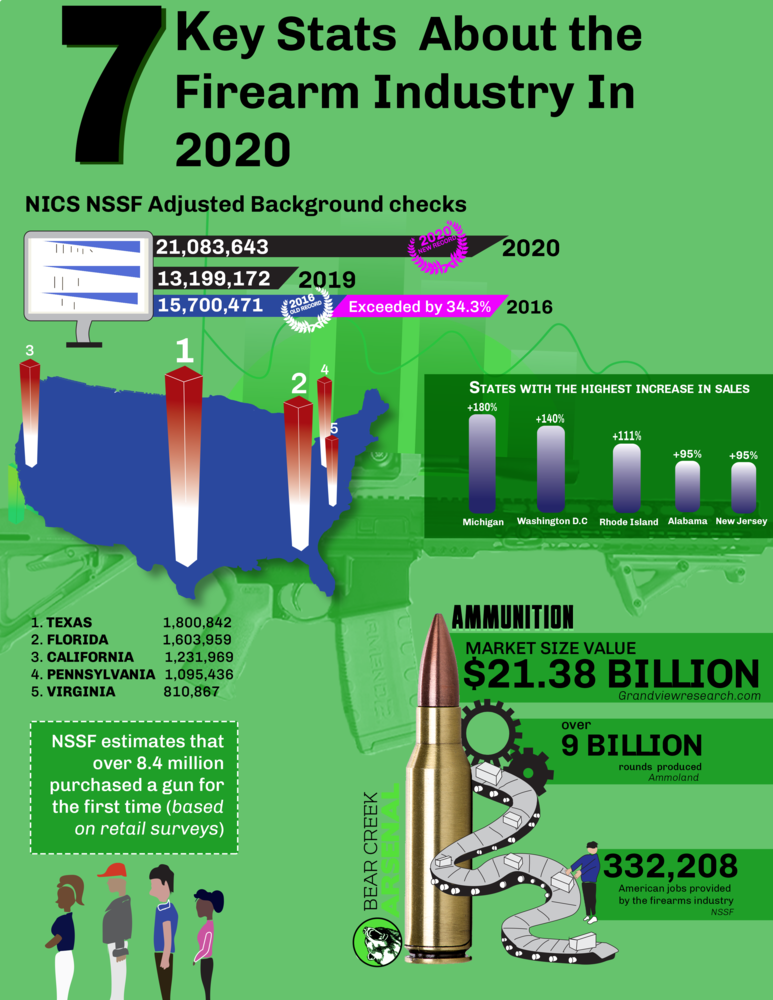 Infographic: 7 Key Stats About the Firearm Industry in 2020