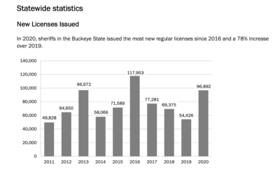 New Concealed Carry Licenses Up 78 Percent in Ohio