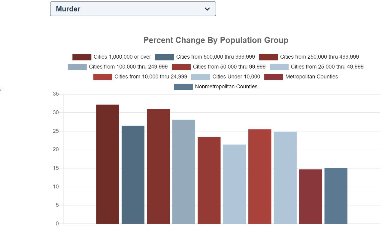 Urban Violence Spikes, U.S. Murder Rates Back to 1990s Levels