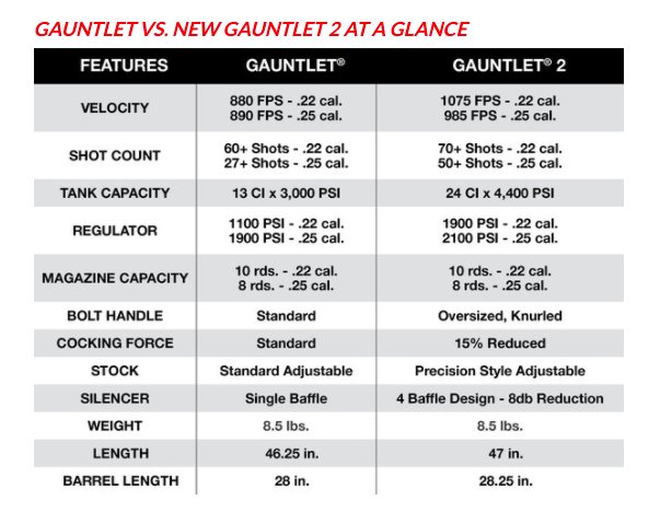 Umarex Airguns Announces the Gauntlet 2 PCP Air Rifle