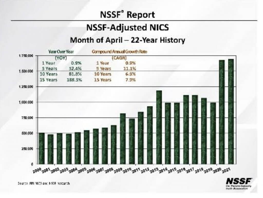 April 2021: Another Record-Setting Month for Gun Sales!