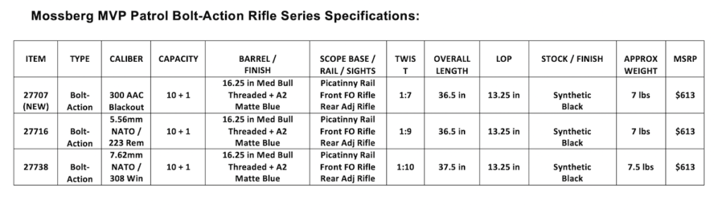 Mossberg Expands MVP Patrol Series with 300 AAC Blackout Offering