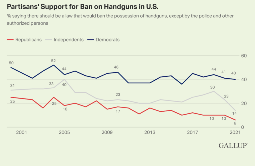 Gallup Poll: Support for Handgun Ban Drops to All-Time Low