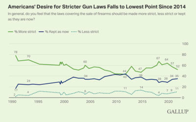 Gallup Poll: Support for Handgun Ban Drops to All-Time Low