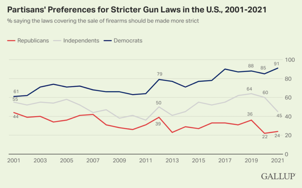 Gallup Poll: Support for Handgun Ban Drops to All-Time Low