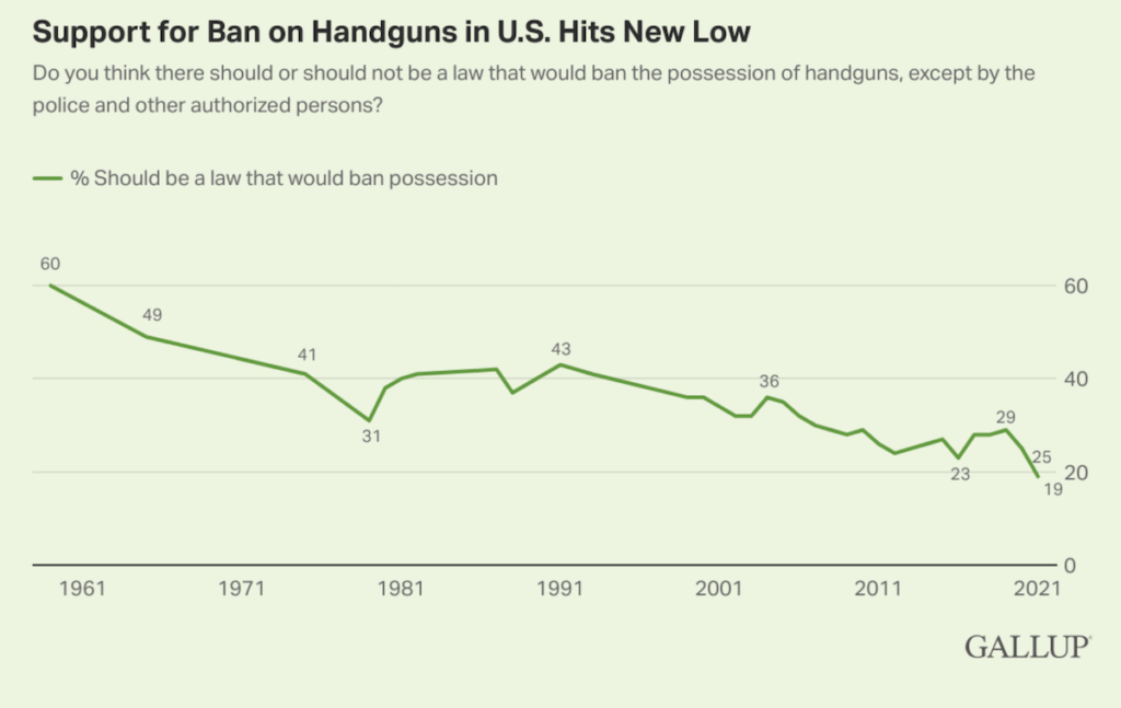 Gallup Poll: Support for Handgun Ban Drops to All-Time Low