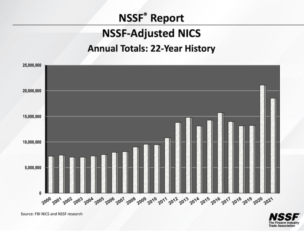 NSSF: 2021 was the Second-Highest Year for Background Checks for Gun Sales