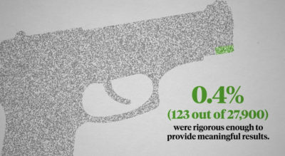 Must Watch! This Video Destroys Any Study That Claims Gun Control Works