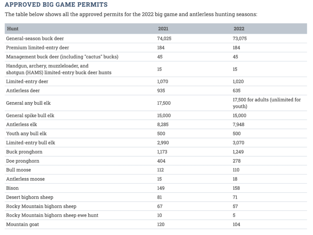 Utah Wildlife Board Reduces Deer Permits by 1,000