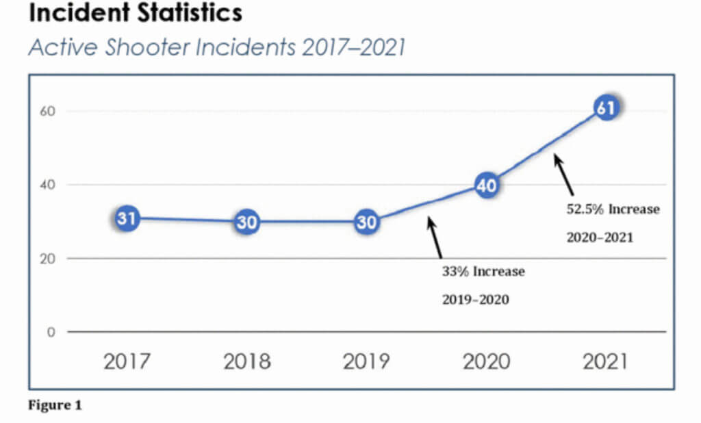 New FBI Report: Armed Citizens Stopped Active Shooters in 2021