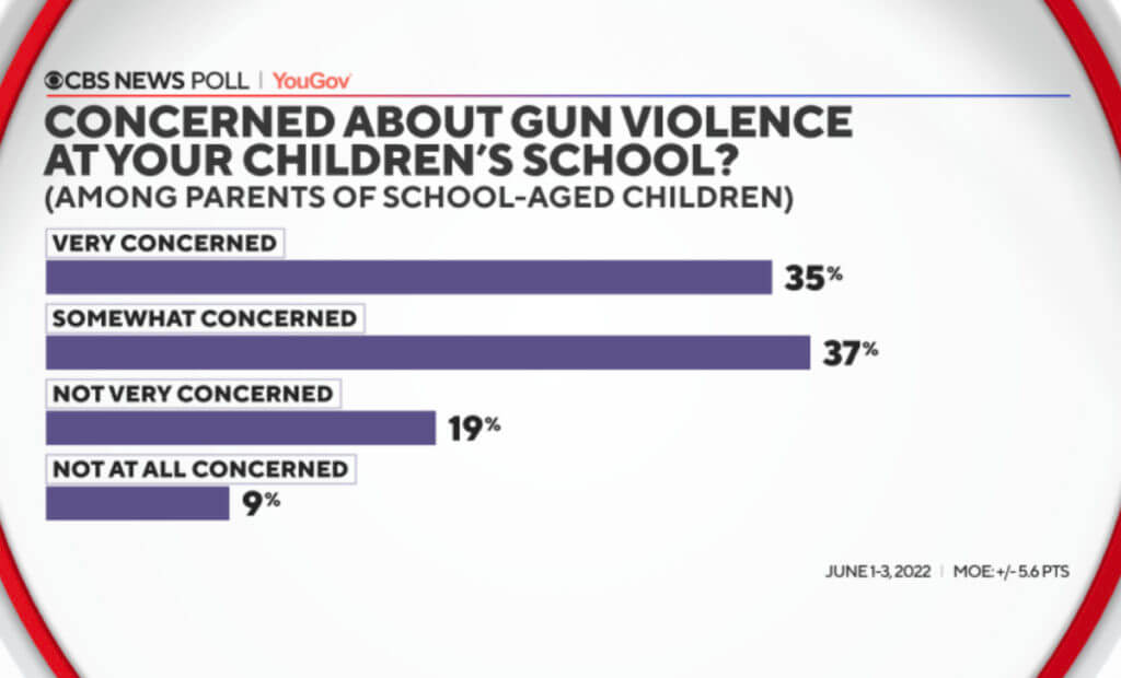 CBS Poll Shows Growing Hysteria Over Mass School Shootings Despite Their Rarity