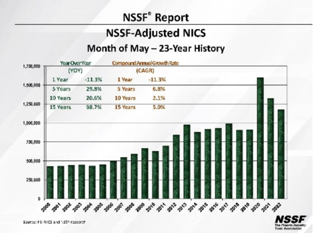 NSSF: May 2022 Gun Sales Were 3rd Strongest on Record