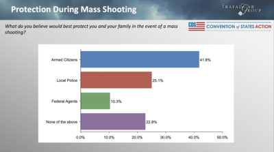 New Poll: Americans Trust Armed Civilians More than the Police to Stop Active Shooters