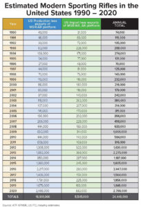 NSSF: There Are Now More Than 24 Million Modern Sporting Rifles in Circulation!