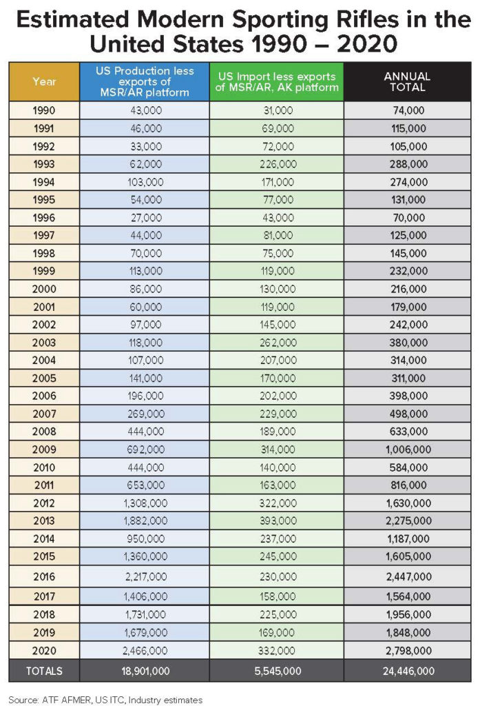 NSSF: There Are Now More Than 24 Million Modern Sporting Rifles in Circulation!