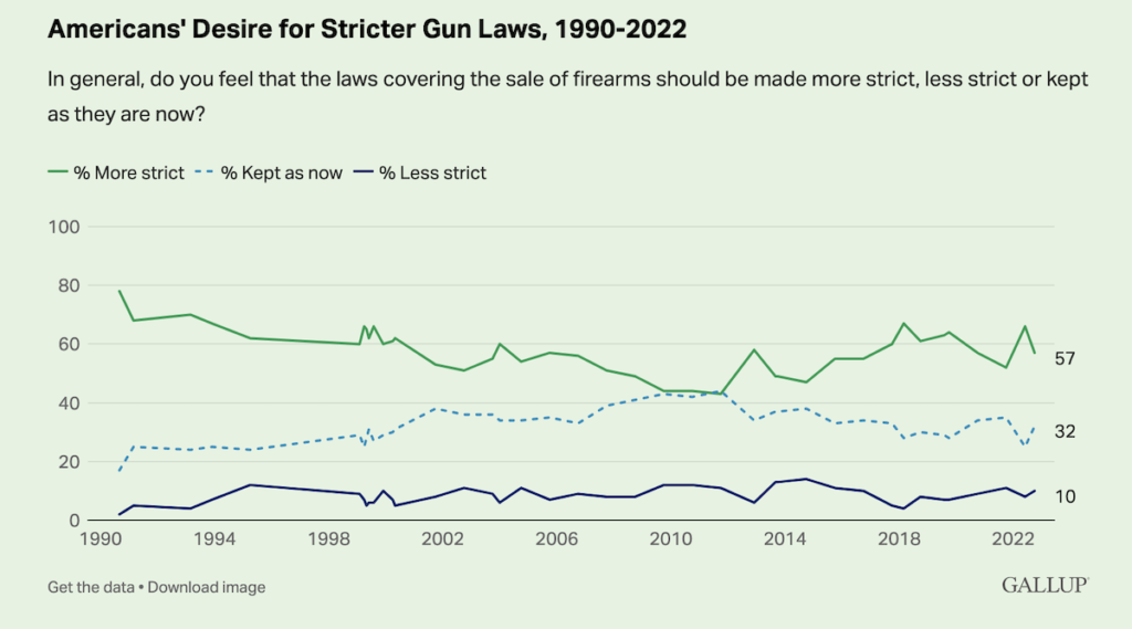 New Gallup Poll Shows Diminished Support for Gun Control