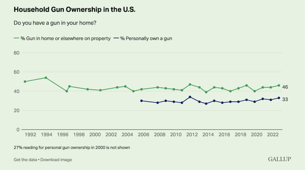 New Gallup Poll Shows Diminished Support for Gun Control