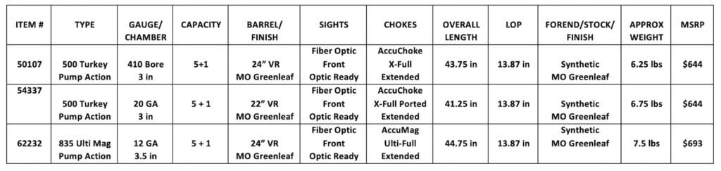 Mossberg Adds Optic-Ready 500 and 835 Pump-Actions to Turkey Line