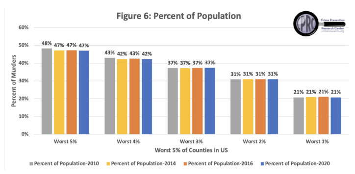 CPRC Report: 'Murder isn't a nationwide problem'