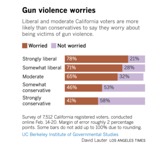 LA Times poll on fear of gun violence.