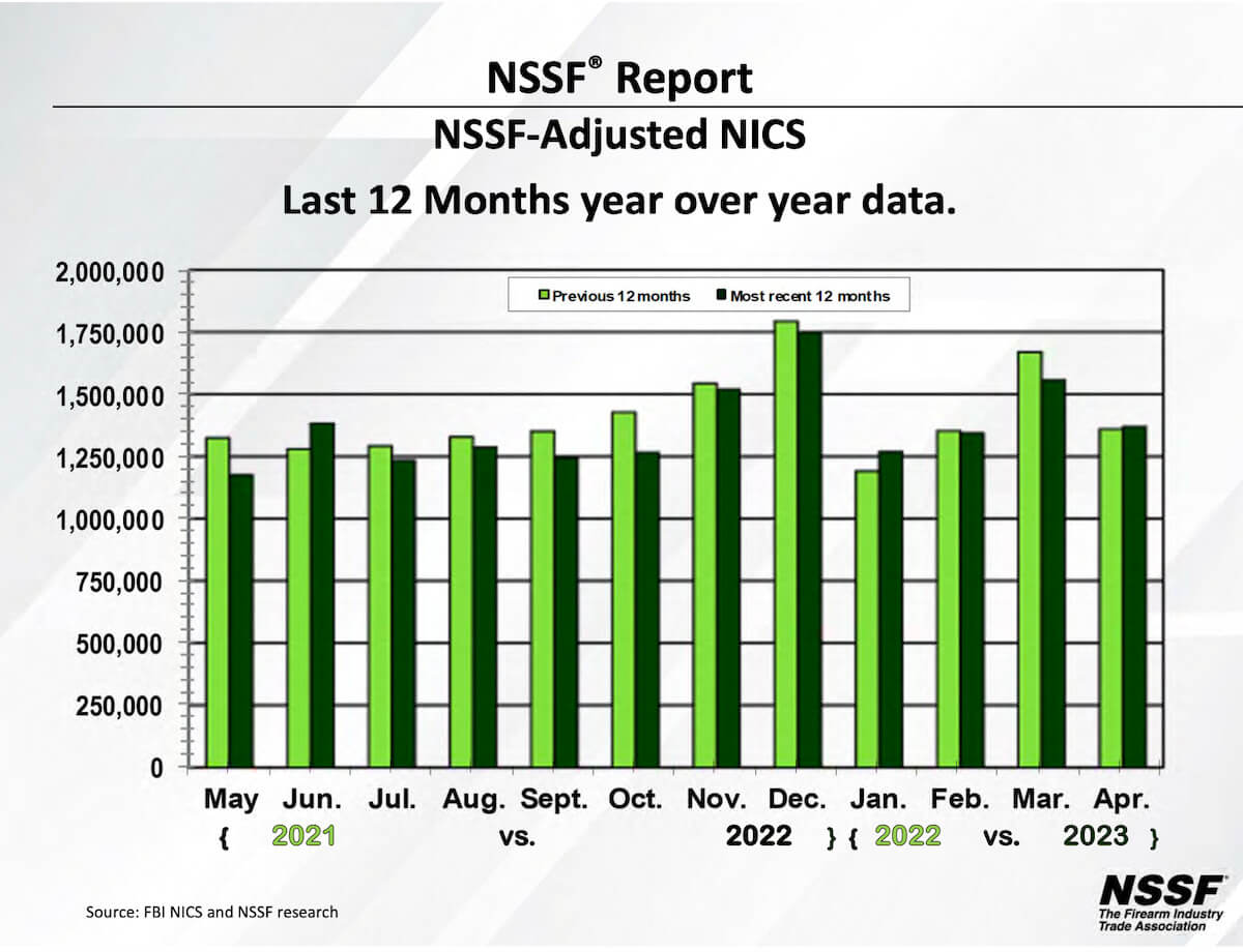April 2023 Sees Slight Increase in NSSF-Adjusted NICS Background Checks
