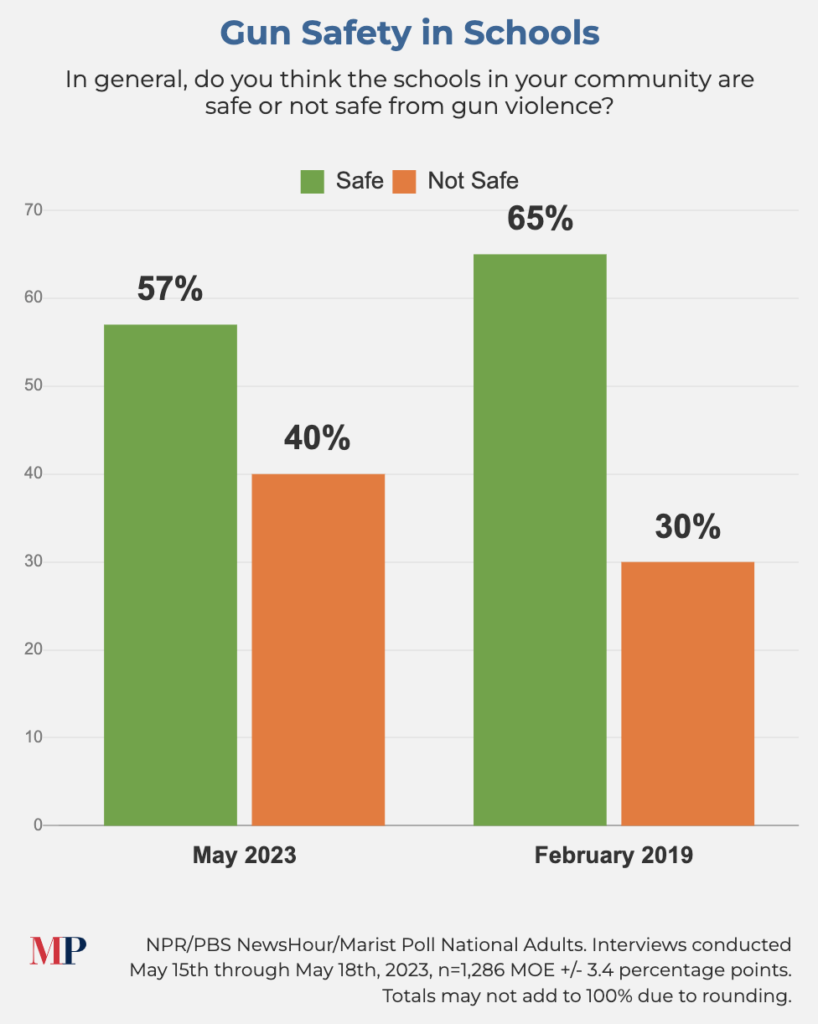 NPR/PBS NewsHour/Marist National Poll.