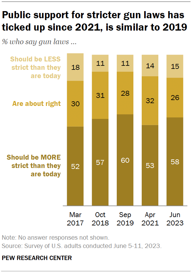 Public support for stricter gun laws.