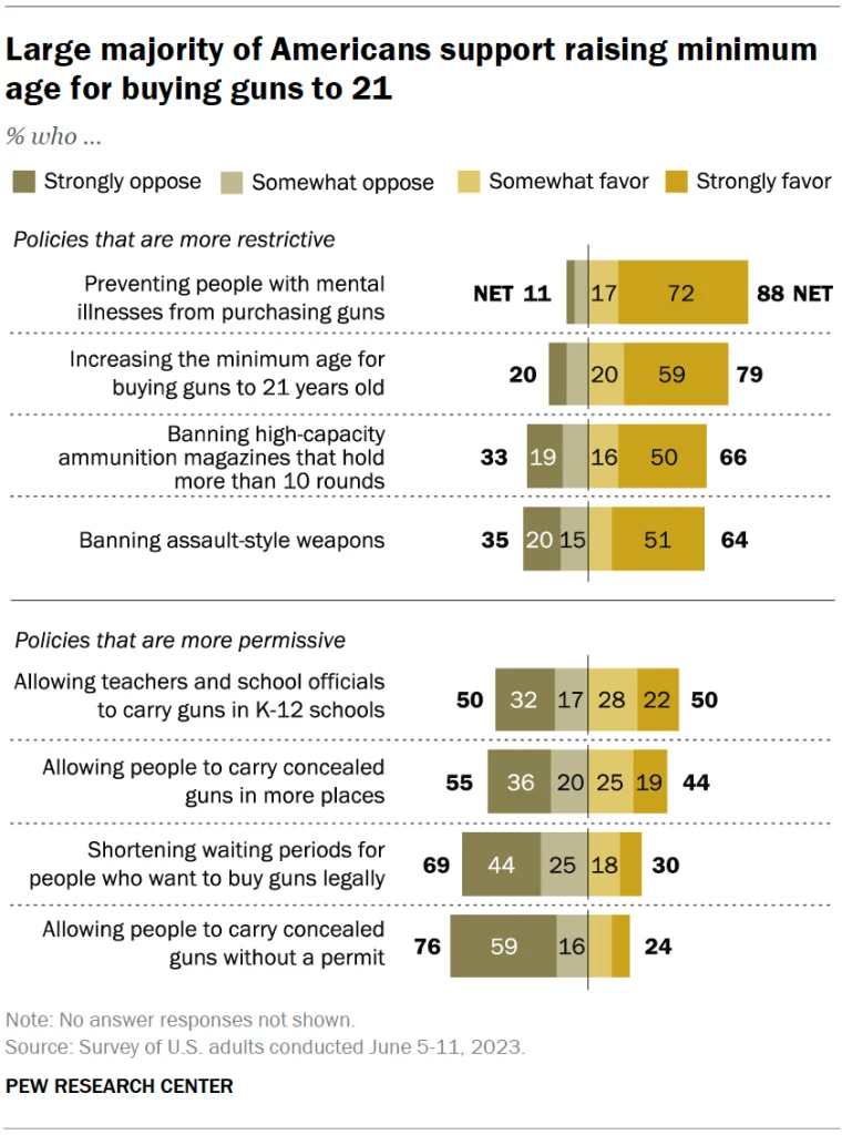 Pew Research results on gun control.