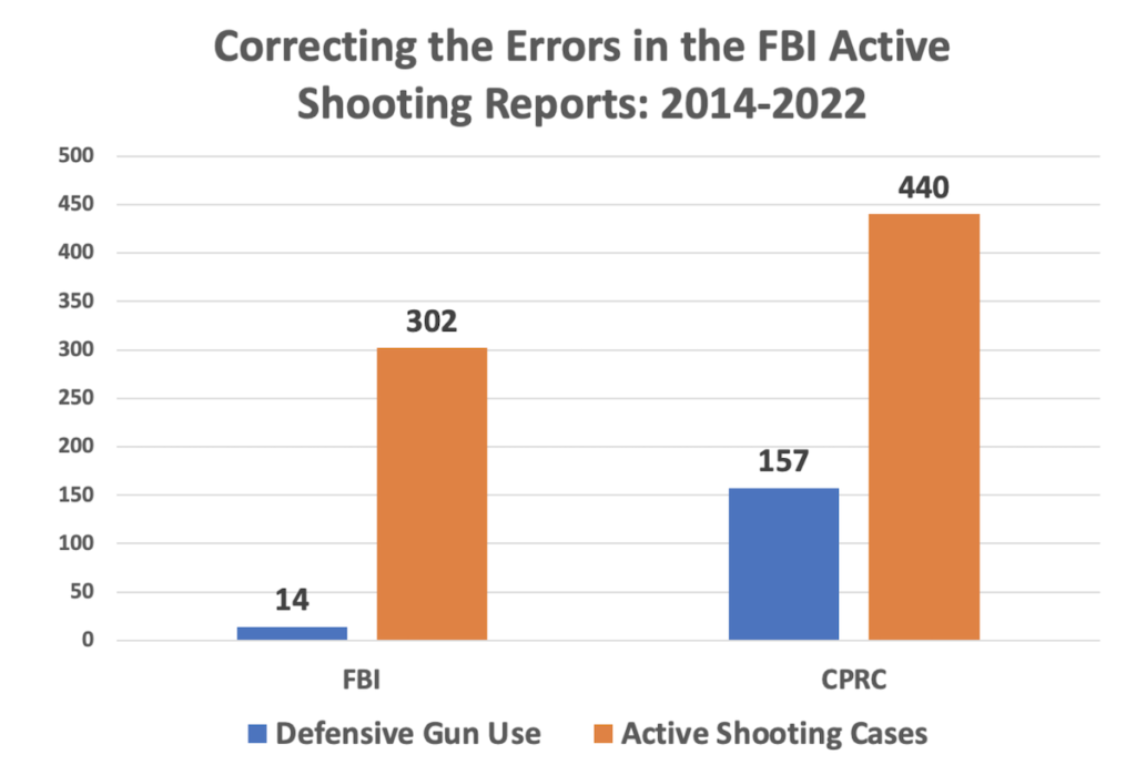 A chart showing DGUs and active shooter incidents. 