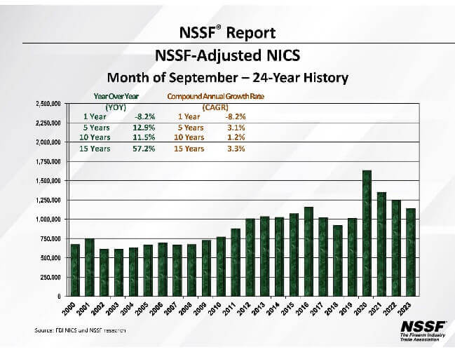 A graph showing year over year NICS numbers for the month of Sept.