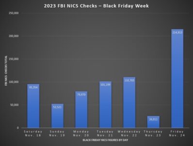 Background checks for firearms during Black Friday week.