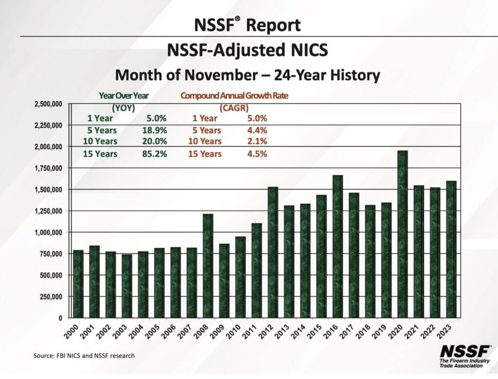 Surge in Firearm Background Checks Continues in Nov. 2023, Records Third-Highest Month