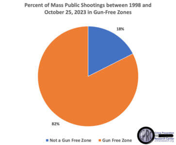 Percent of mass shootings in gun free zones pie chart.