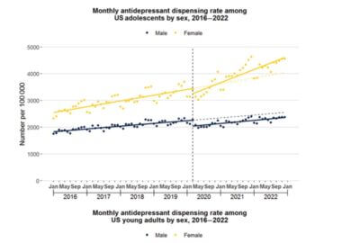 A graph looking at antidepressant usage post COVID.