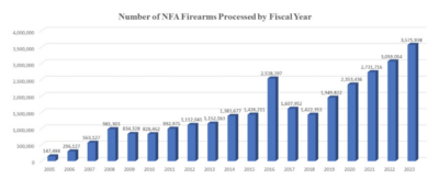 A graph showing the number of NFA items processed.
