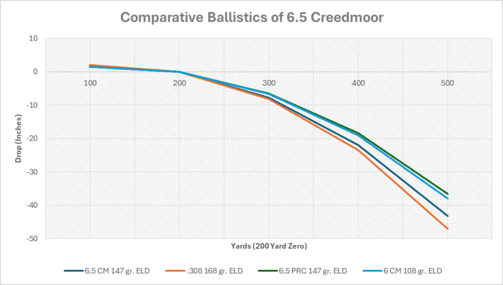 ballistic chart for 6mm Creedmoor, 6.5 PRC, 6.5 Creedmoor, and .308 Winchester