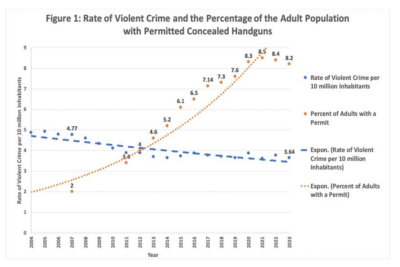 A graph showing crime rates vs. concealed carry rates.