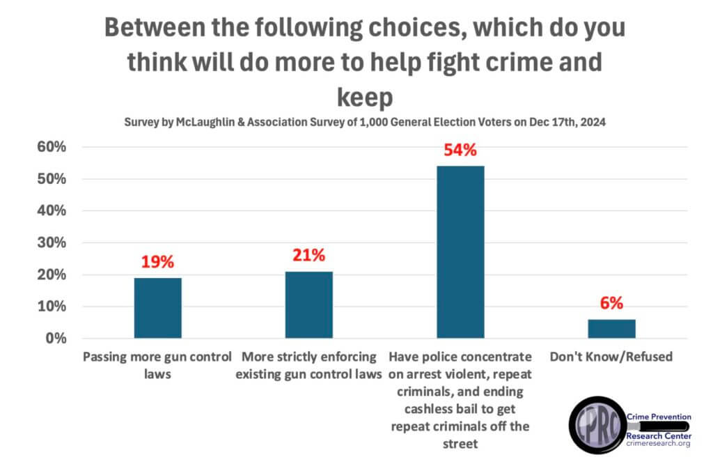 The results of the CPRC poll on gun control.