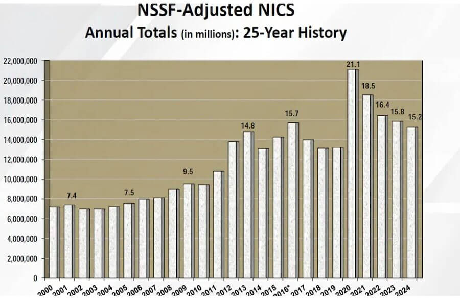 Over 15.2 Million NICS Background Checks in 2024