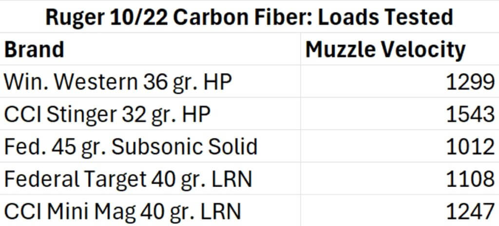 10/22 velocity