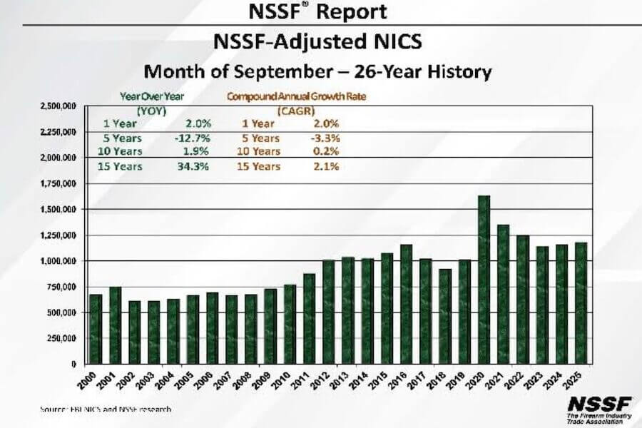 NSSF NICS graph from Sept. 2025.