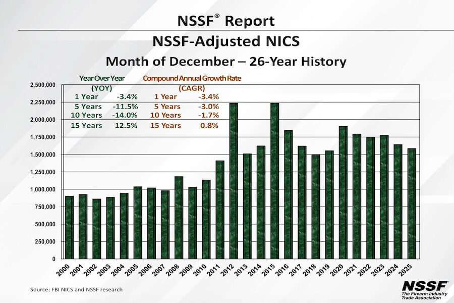 December 2025 Firearm Background Checks Dip December 2025 Firearm Background Checks Dip