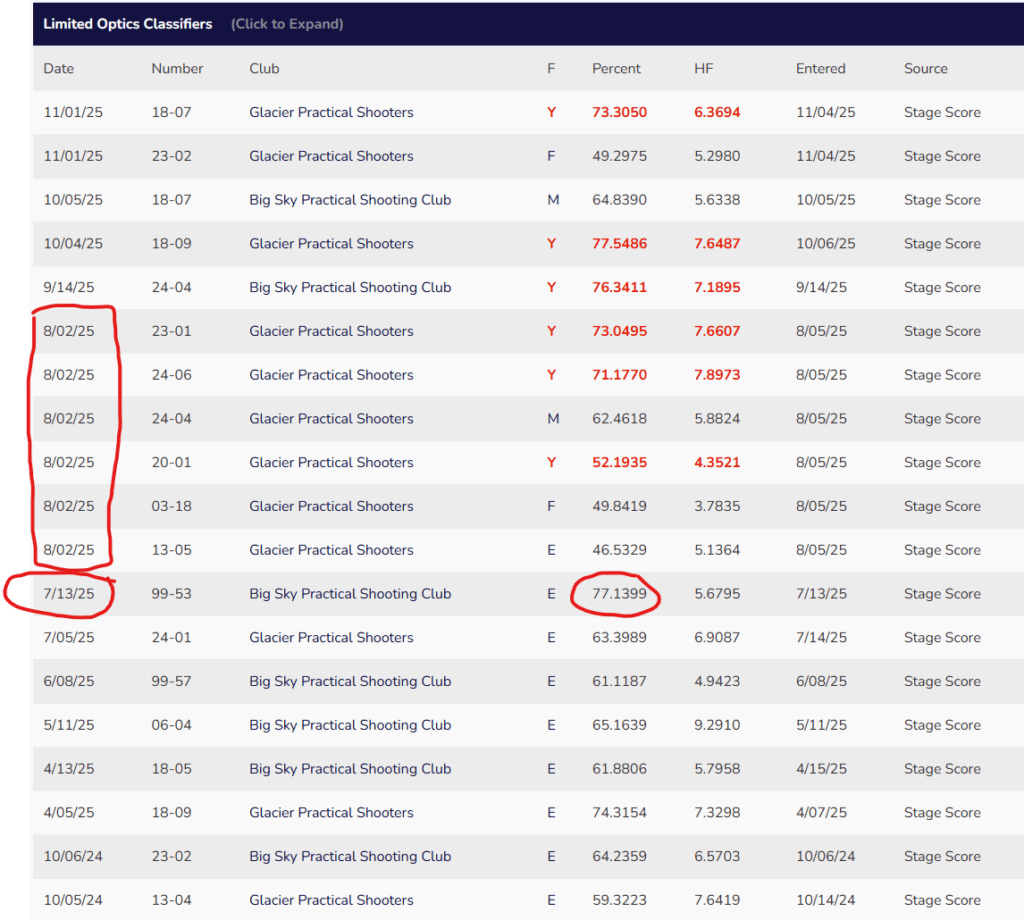 USPSA classifier score trend chart highlighting CoolFire practice impact