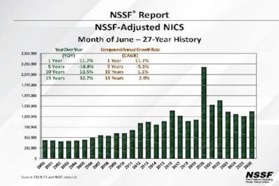 NSSF chart showing adjusted FBI NICS firearm background checks for June from 2000 through 2026, highlighting an increase in June 2026.