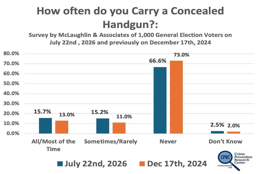 More Americans Are Carrying Concealed Handguns More Americans Are Carrying Concealed Handguns